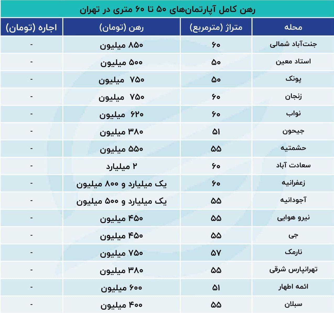 اجاره‌بها مستاجران از کنترل خارج شد | افزایش ۴۵.۵ درصدی کرایه مسکن